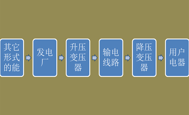電能生產、輸送和消費流程