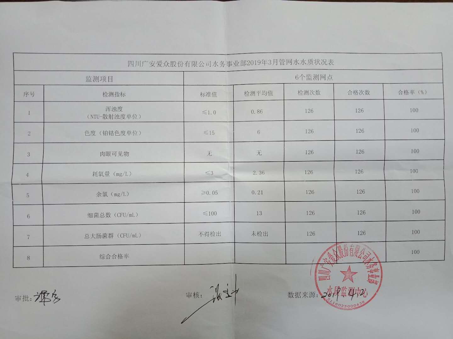 3月管網水質狀況