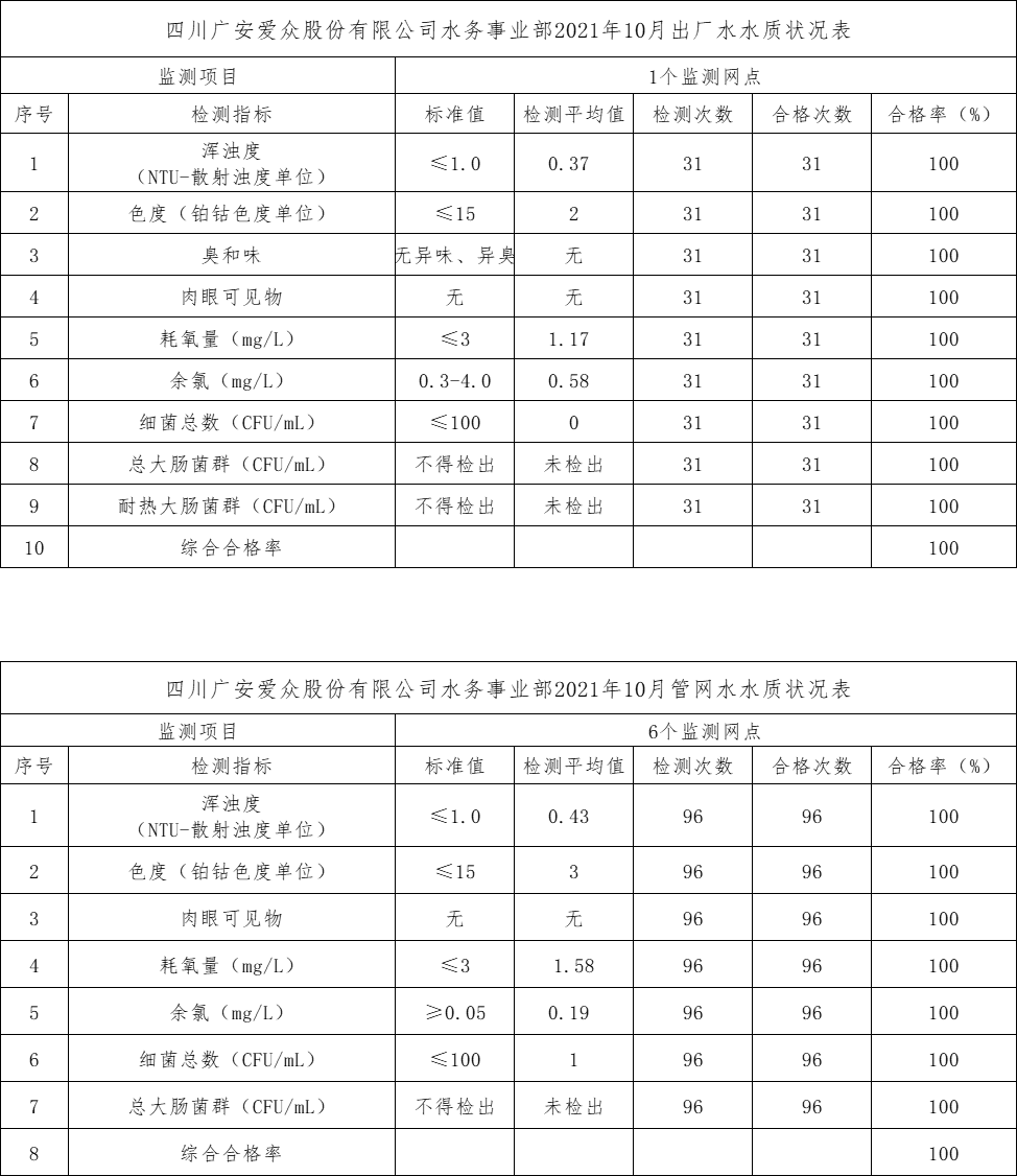 10月出廠水水質(zhì)狀況表