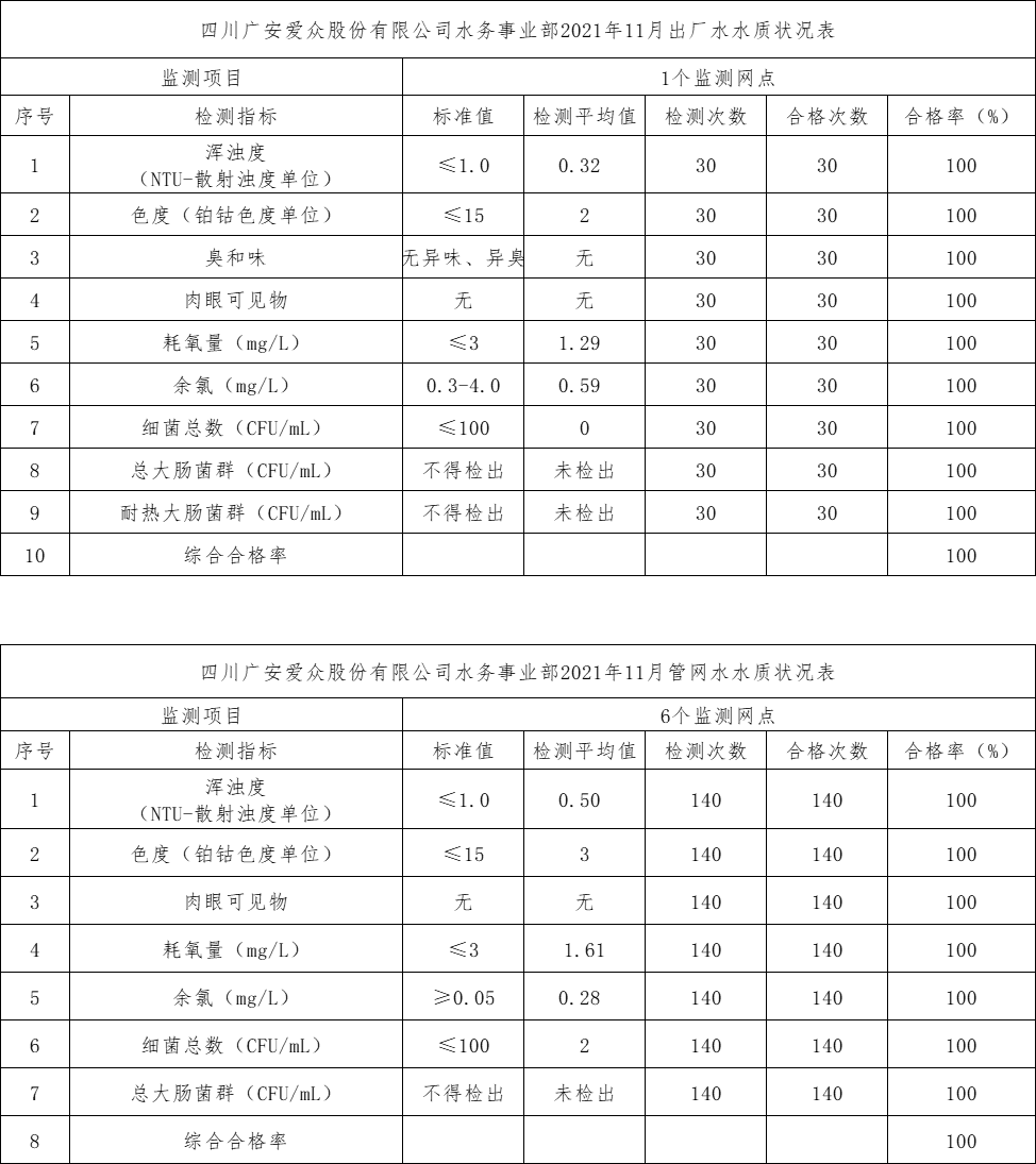 11月出廠水水質(zhì)狀況表