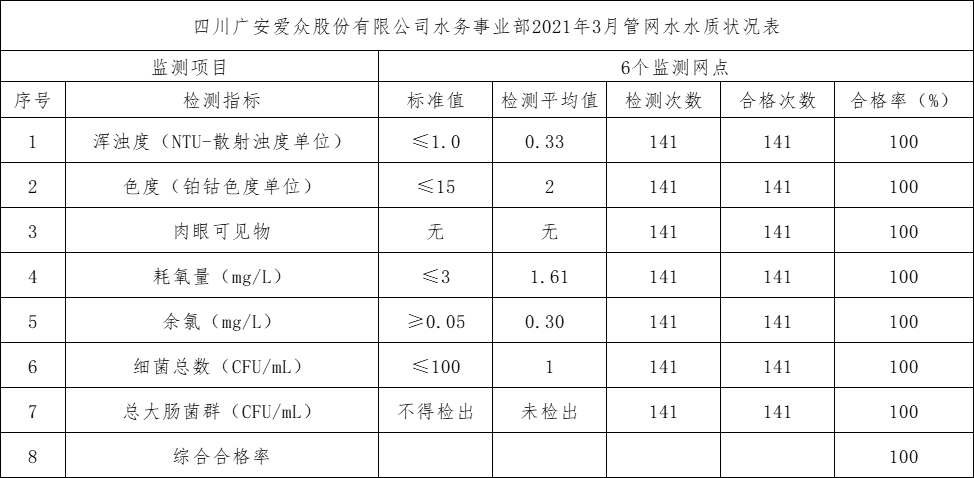 3月出管網(wǎng)水水質(zhì)狀況表