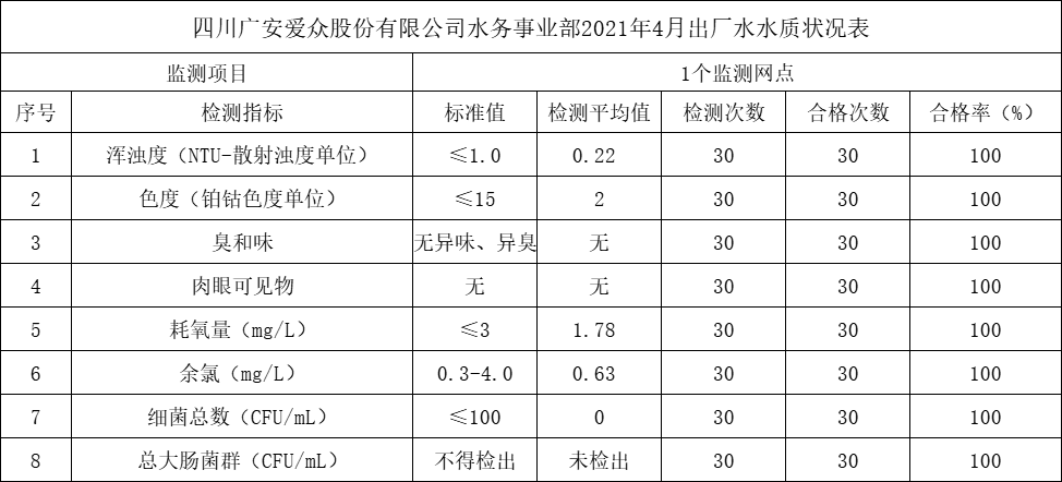 4月出廠水水質狀況表