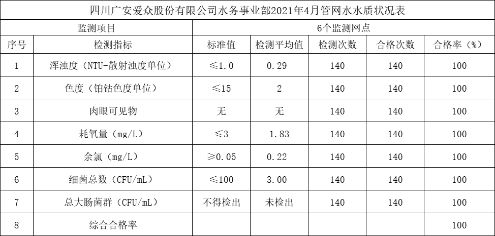 4月管網水水質狀況表