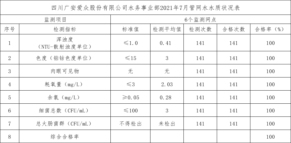 四川廣安愛眾股份有限公司水務事業部2021年7月管網水水質狀況表