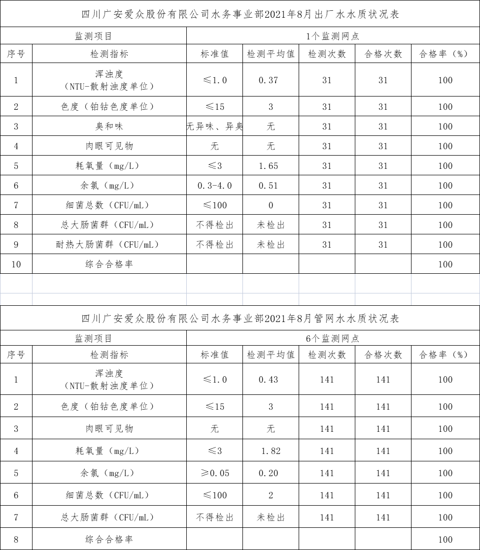 8月出廠水水質狀況表