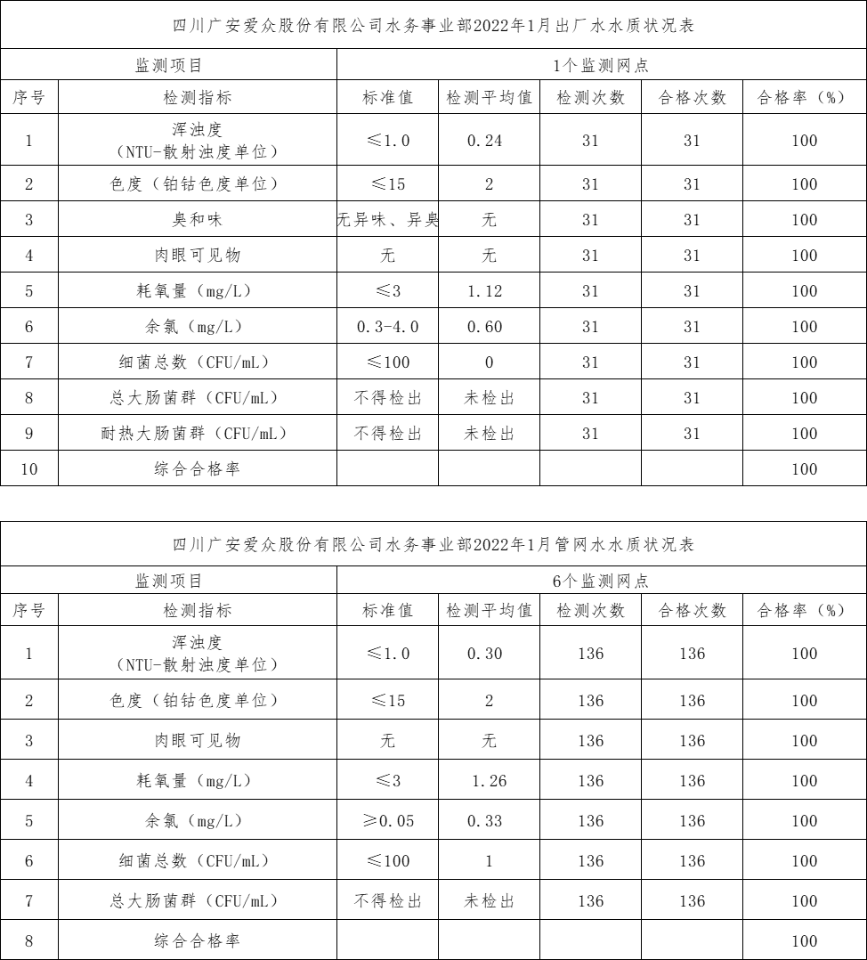 2022年1月出廠水水質(zhì)狀況表