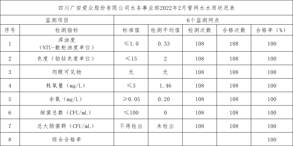 四川廣安愛眾股份有限公司水務事業部2022年2月管網水水質狀況表