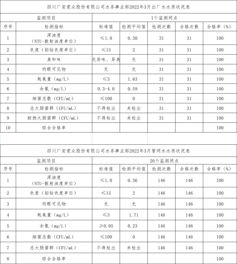 3月出廠水水質狀況表