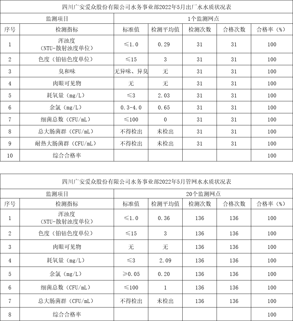 2022年5月出廠水水質(zhì)狀況表