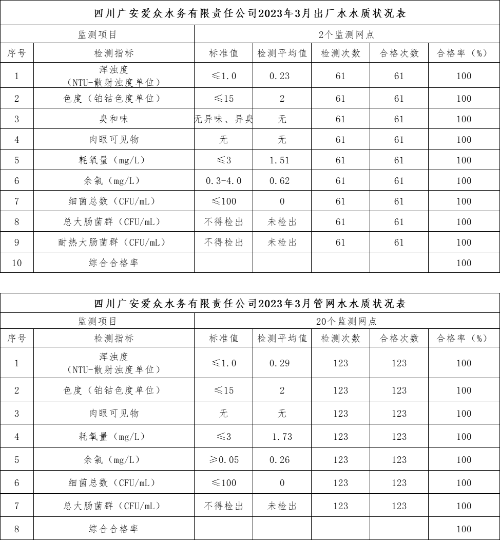 3月管網水水質狀況表